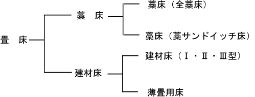 畳床の種類