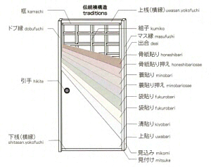 本襖の構造