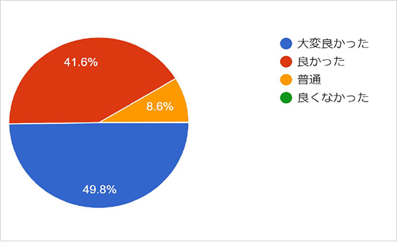 グラフ：受付時の電話対応はいかがでしたでしょうか？