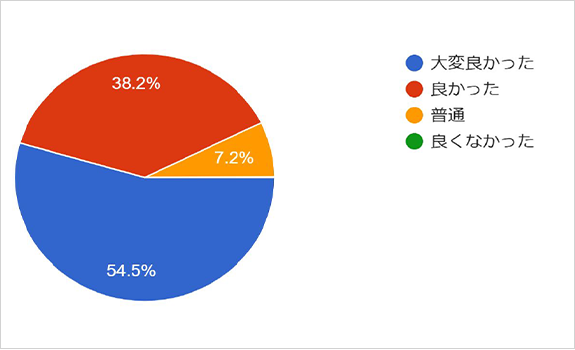 グラフ：お伺いした弊社スタッフの対応はいかがでしょうか？