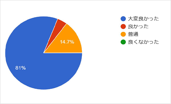 グラフ：商品の説明はわかりやすかったでしょうか？