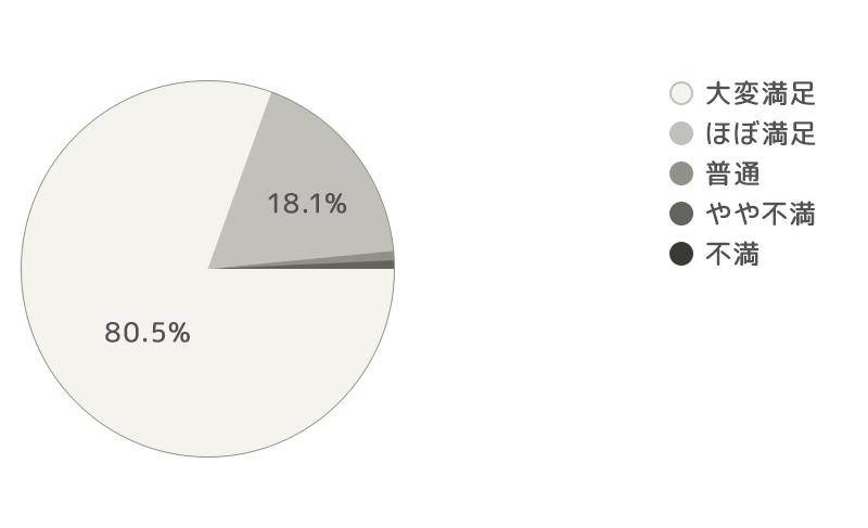 グラフ：施工後の商品に満足されていますか？
