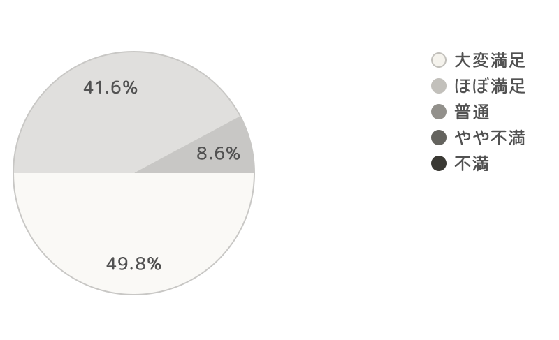 グラフ：受付時の電話対応はいかがでしたでしょうか？