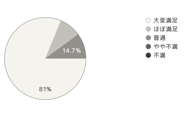 グラフ：商品の説明はわかりやすかったでしょうか？